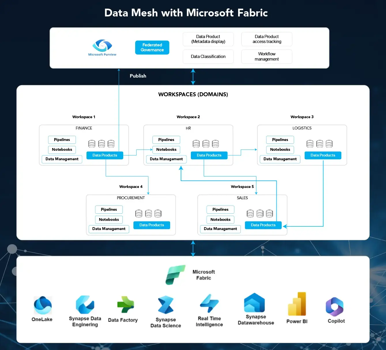 Data Mesh with Microsoft Fabric
