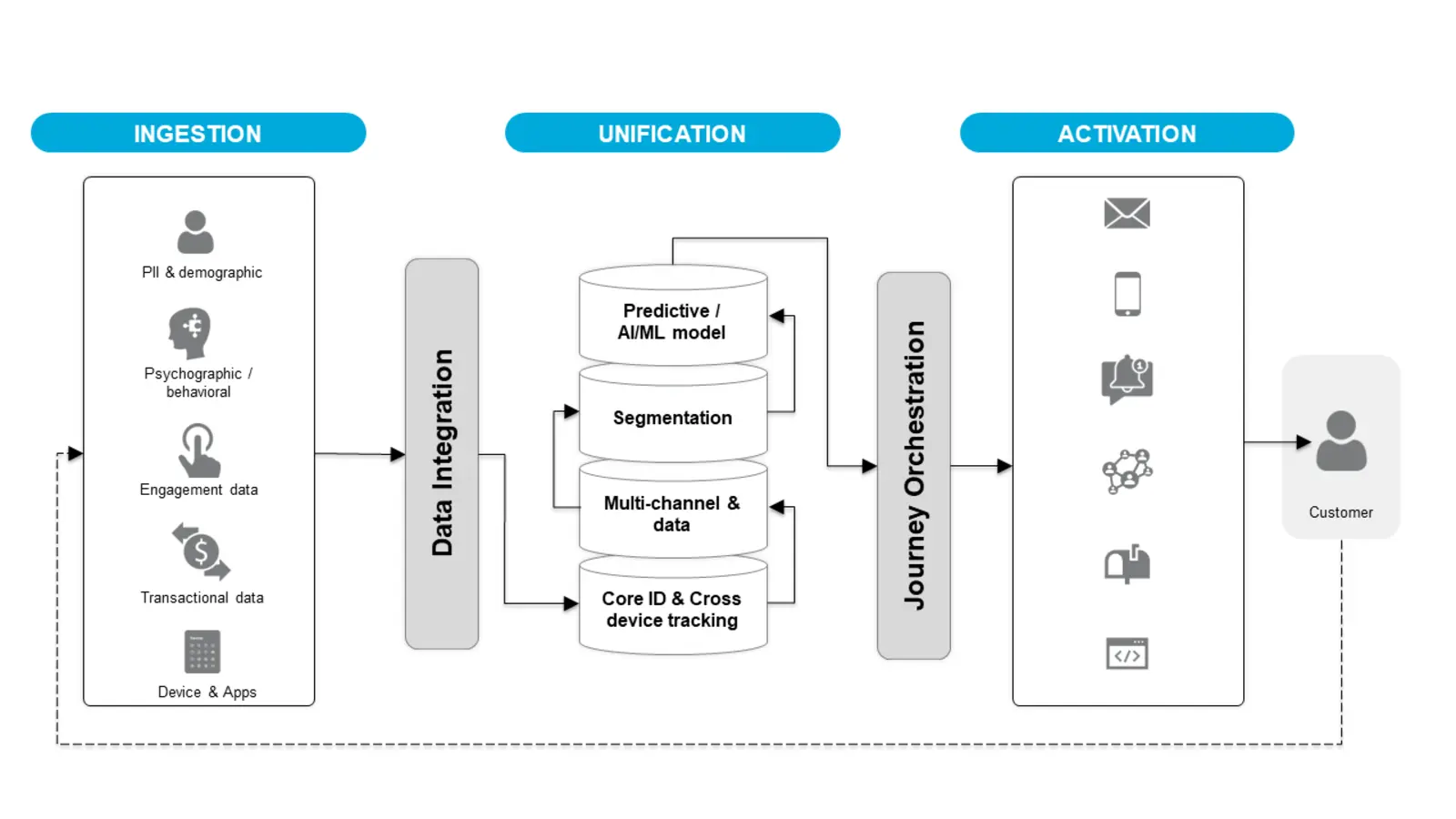 Engagement CDP Core Architecture