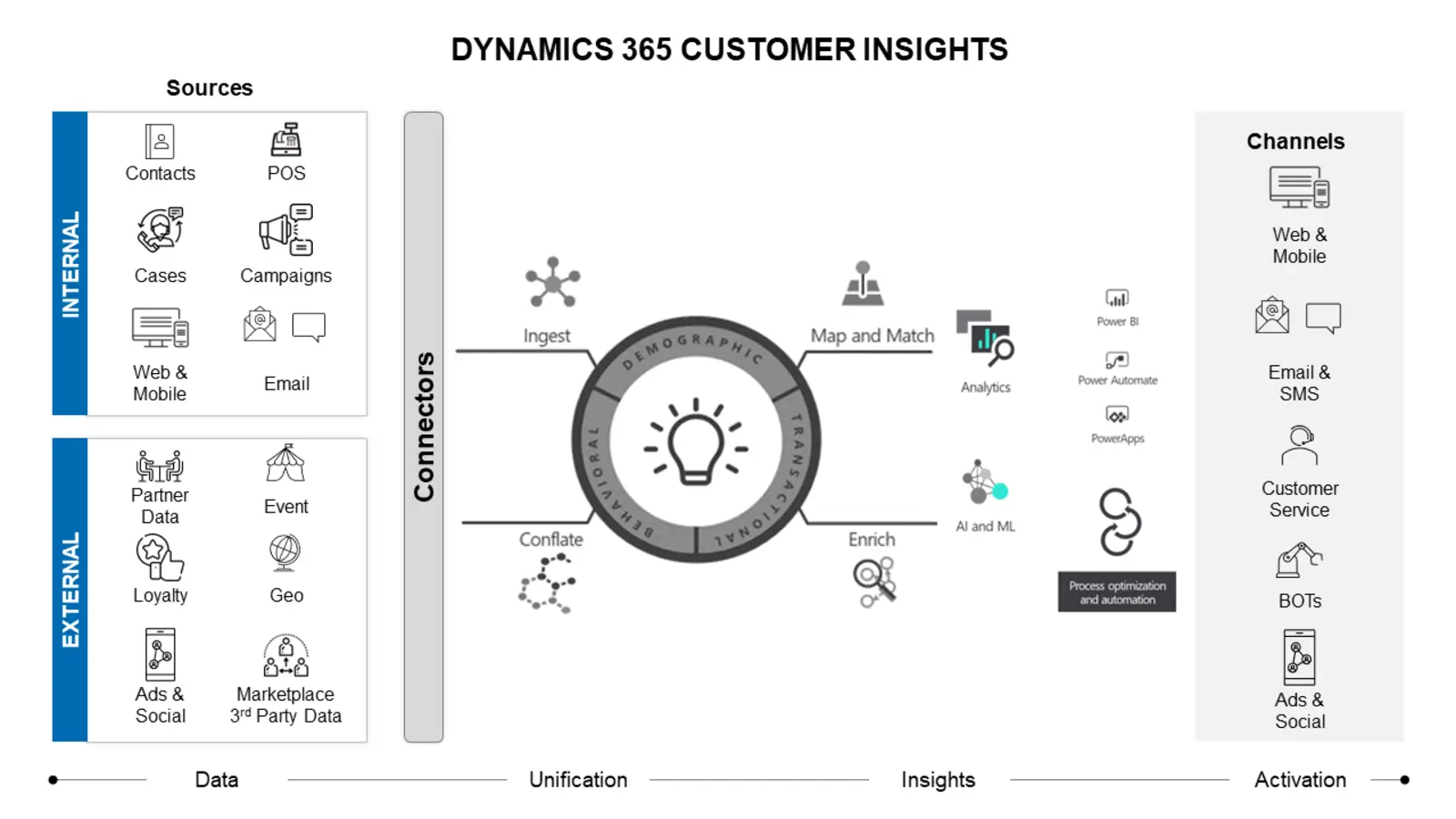 MS Dynamics Customer Insights Architecture