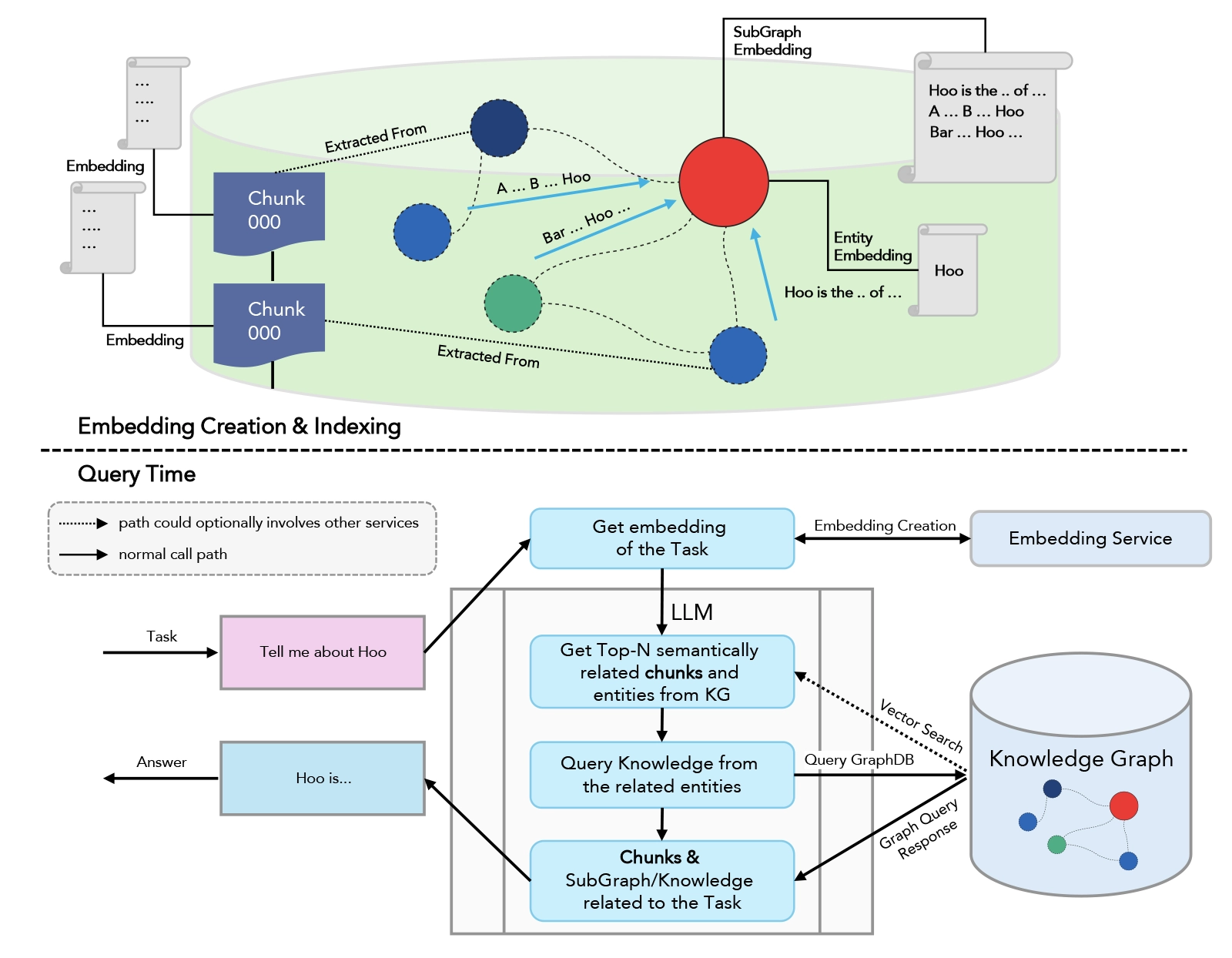 Implementing a KG-RAG approach involves several steps