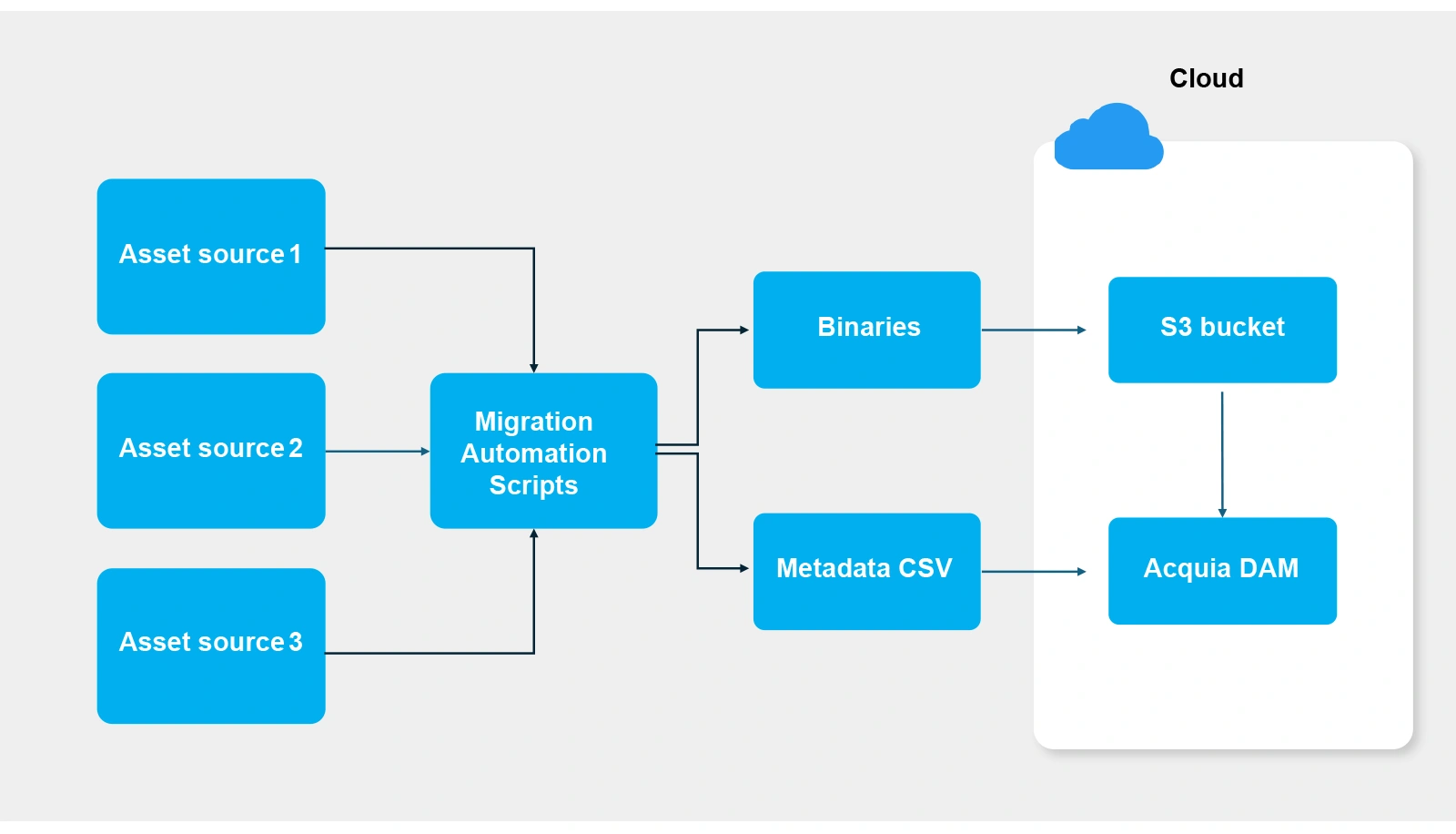 Typical Acquia DAM Migration