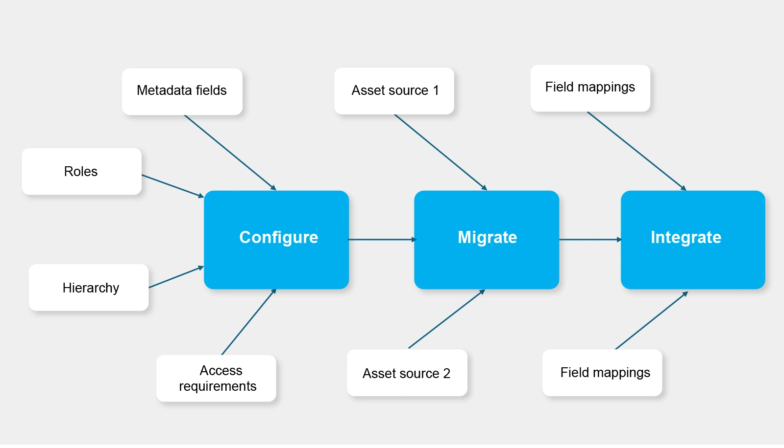 Typical Acquia DAM implementation process