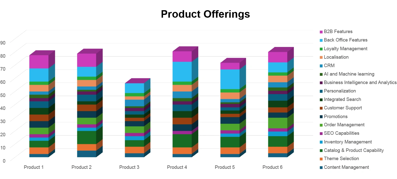 Comparison of six e-commerce products Functional Parameters