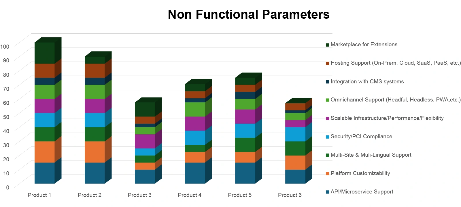 Comparison of six e-commerce products on Non-Functional Parameters