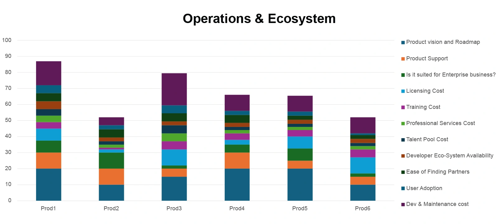 Comparison of six ecommerce products on operational and change management parameters