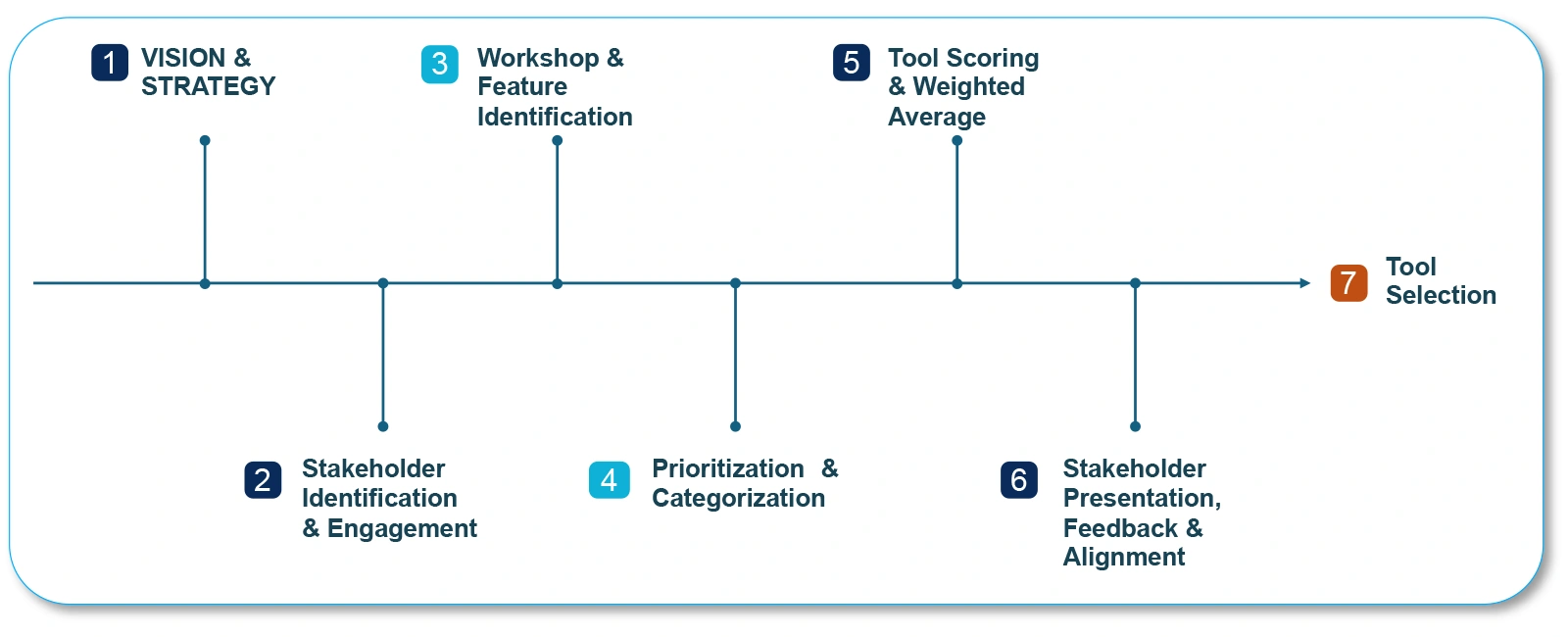 Infogain Product Selection Framework