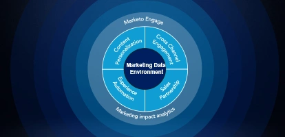 Marketo planning and implementation maturity framework