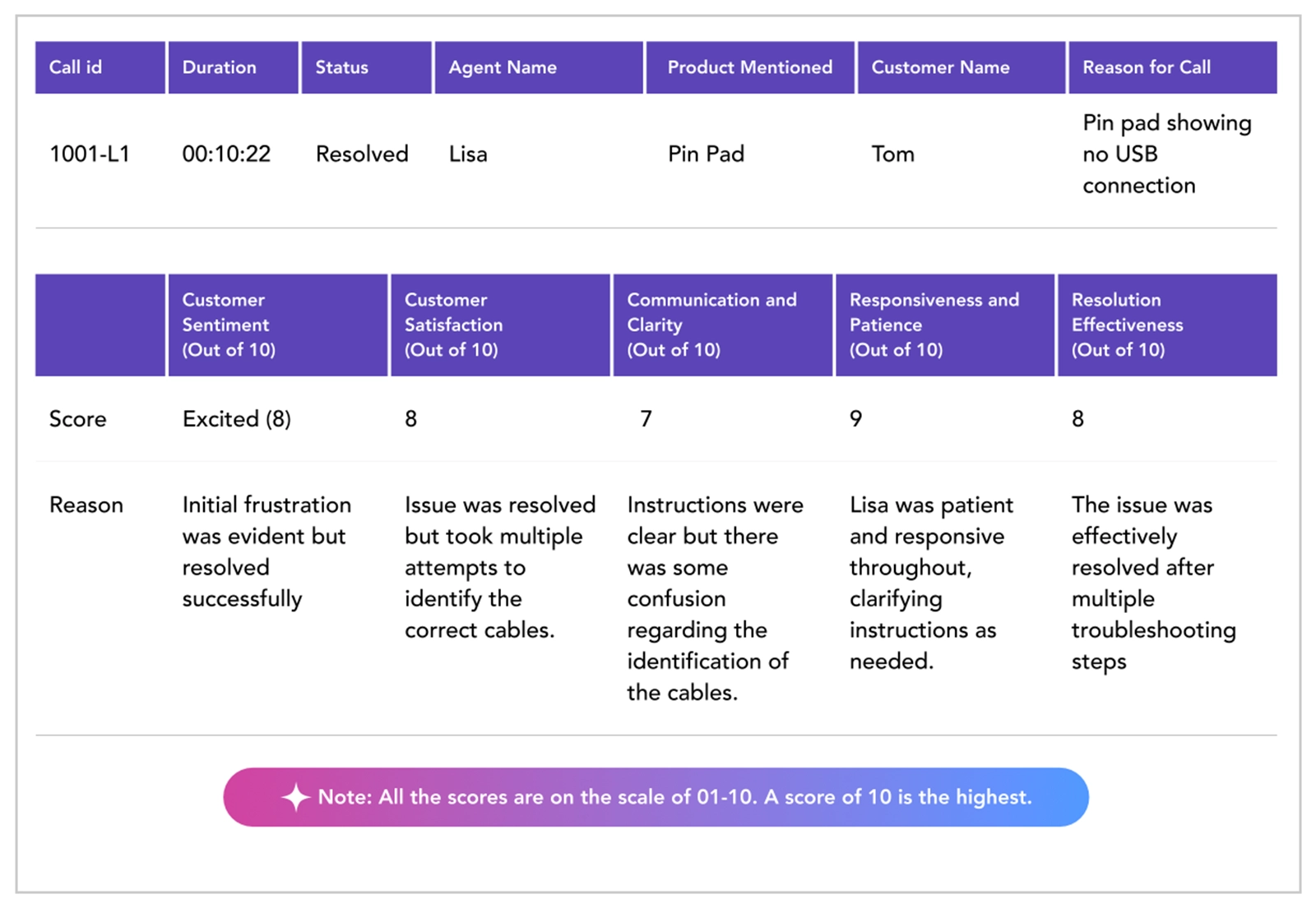 Outcome Tracking and Recommendations