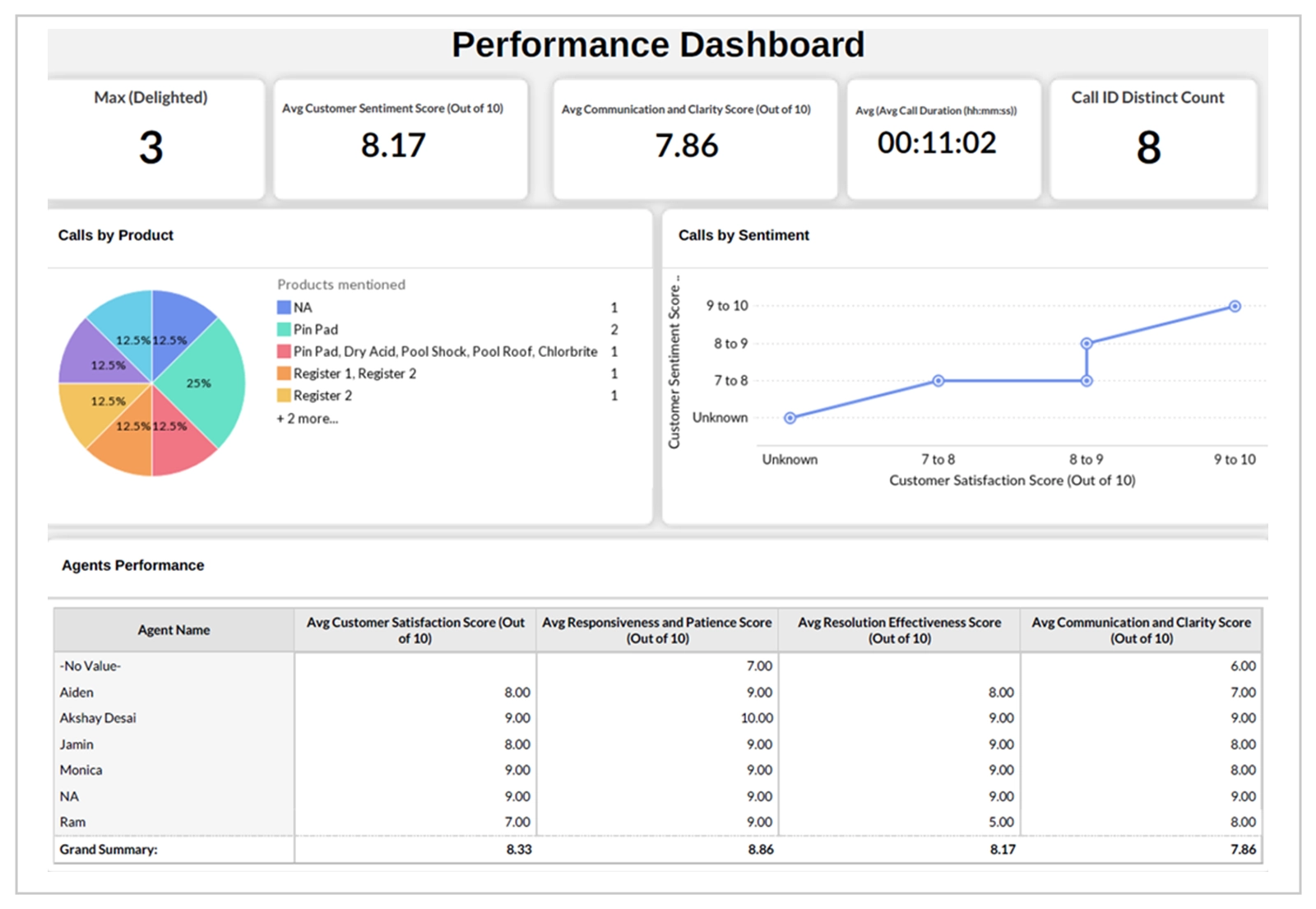 Streamlining Analytics through Data Automation and Integration