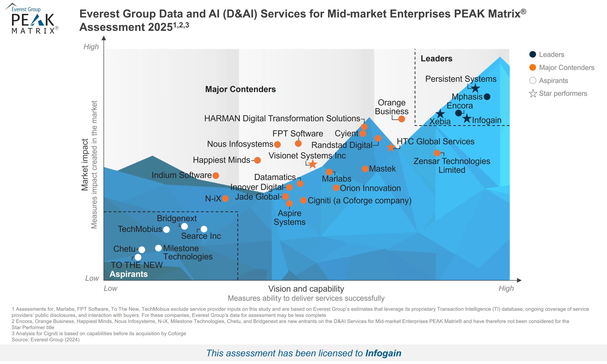 Everest recognition