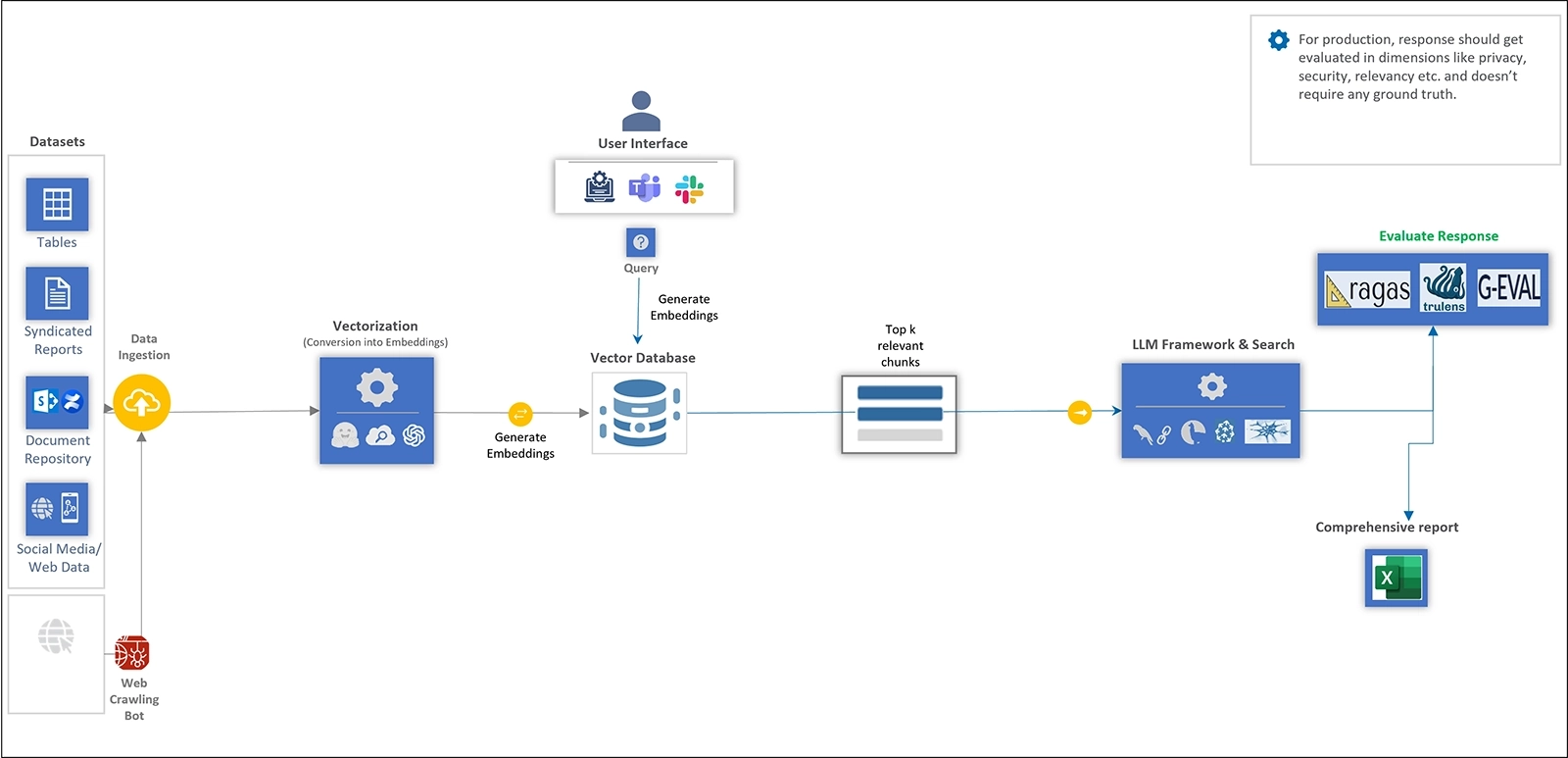 Architecture of evaluation module in production environment