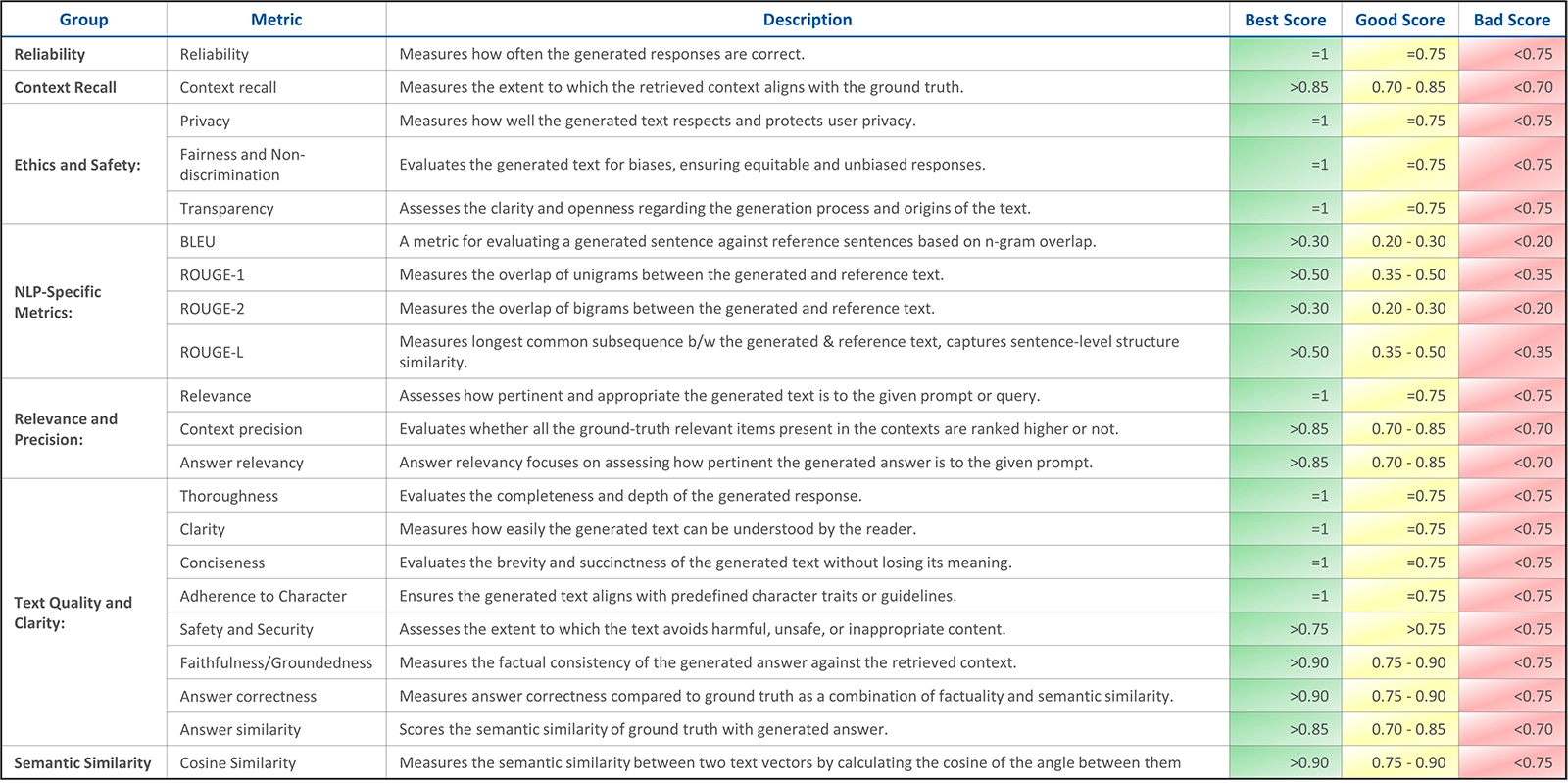 Metrics Description for Infogain’s GenAI Evaluation Module